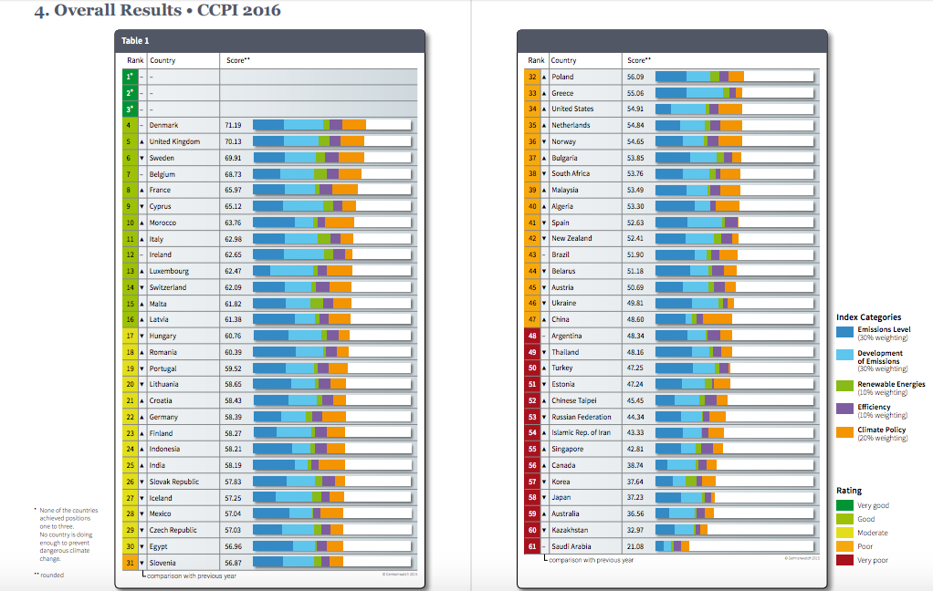 New Climate Performance Index Ranks Canada Among World’s Worst for